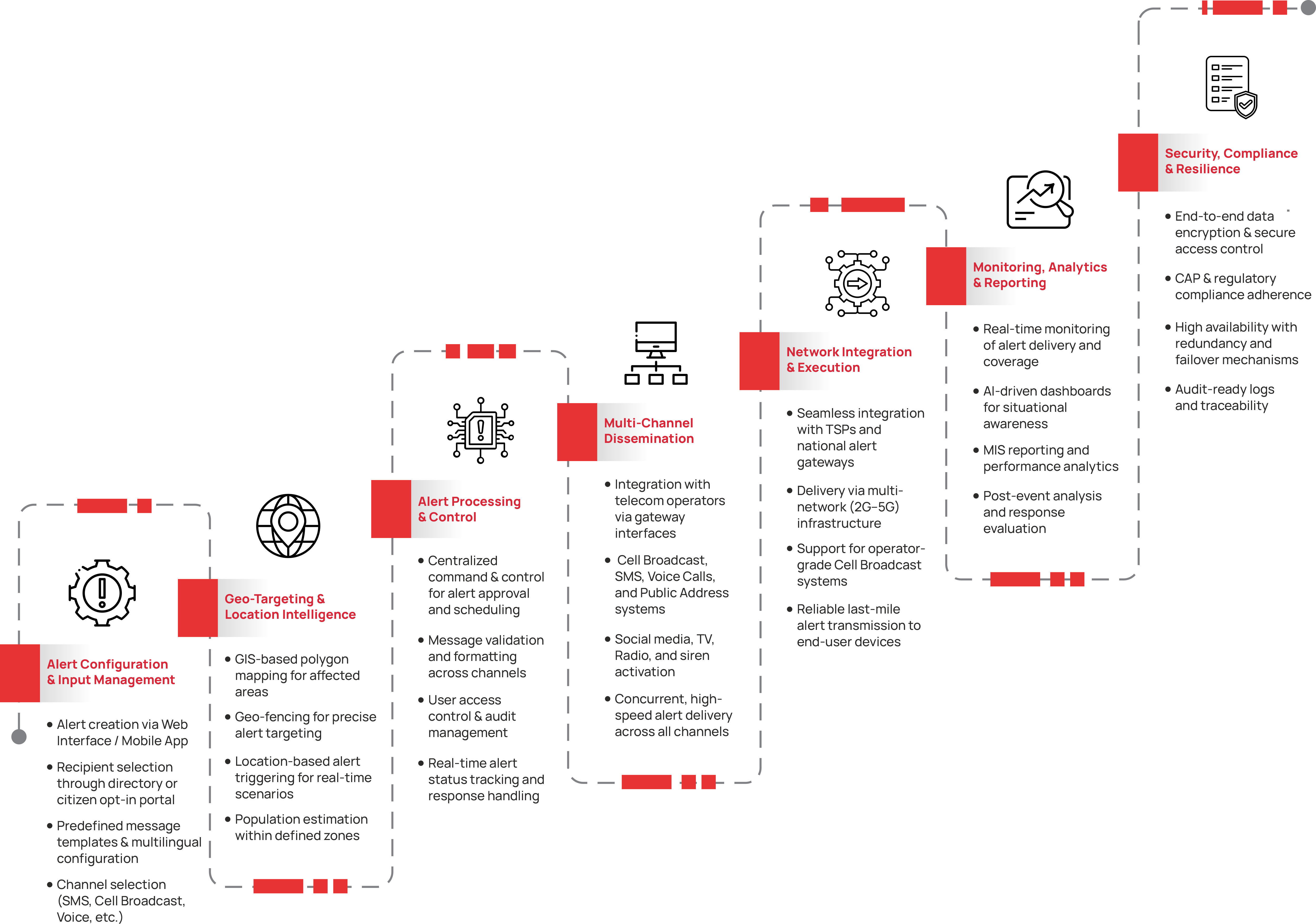 solution architecture