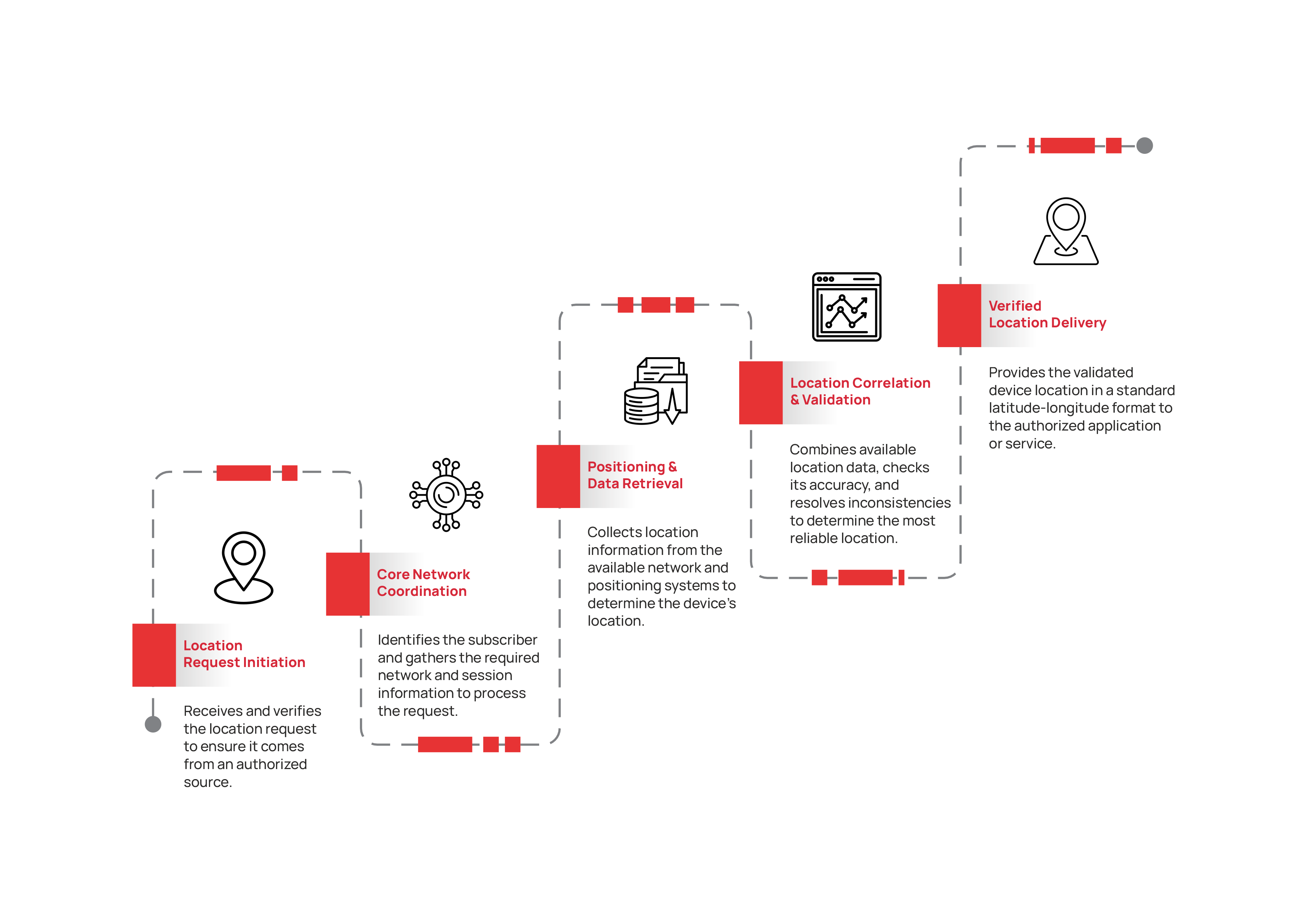 solution architecture