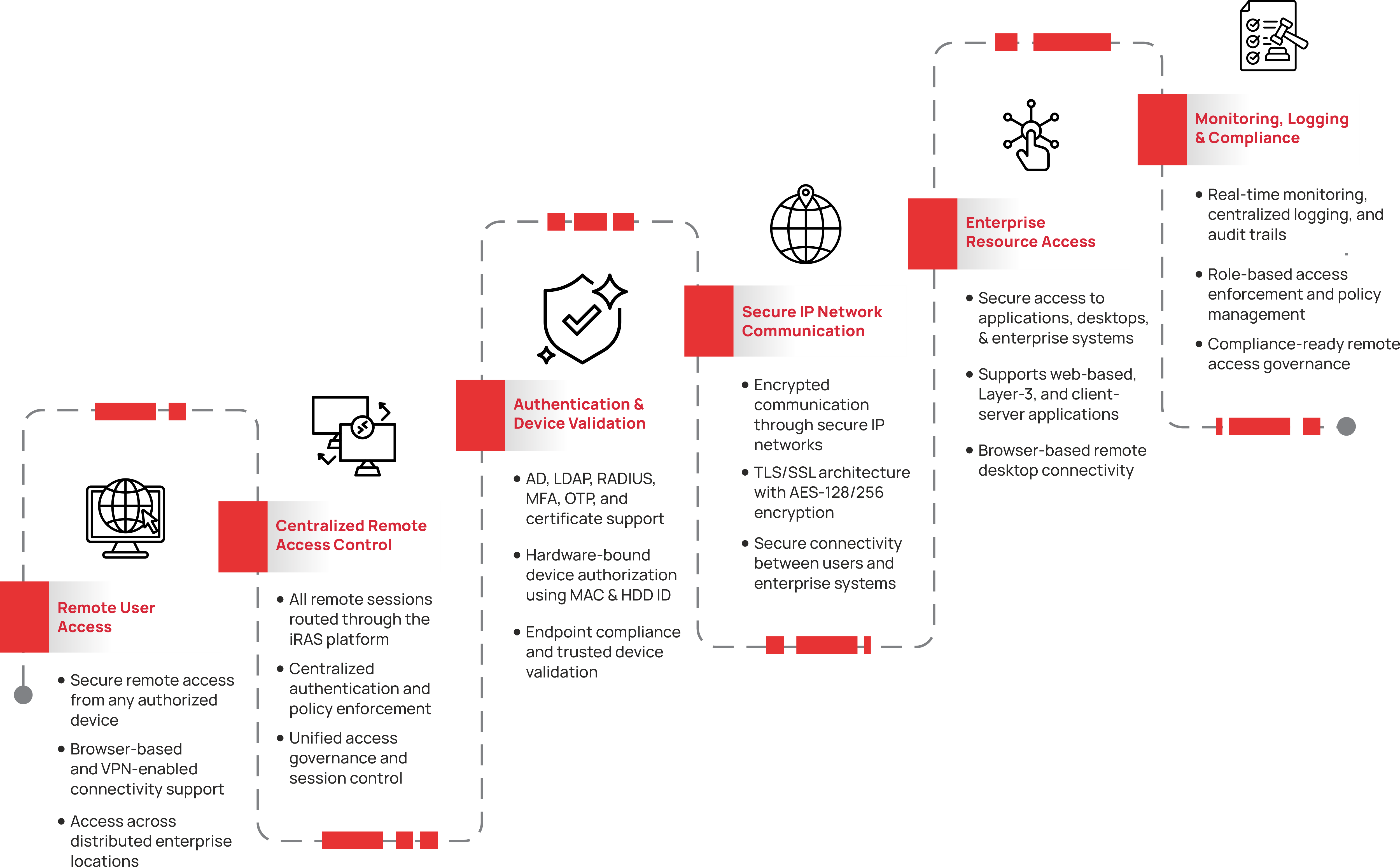solution architecture