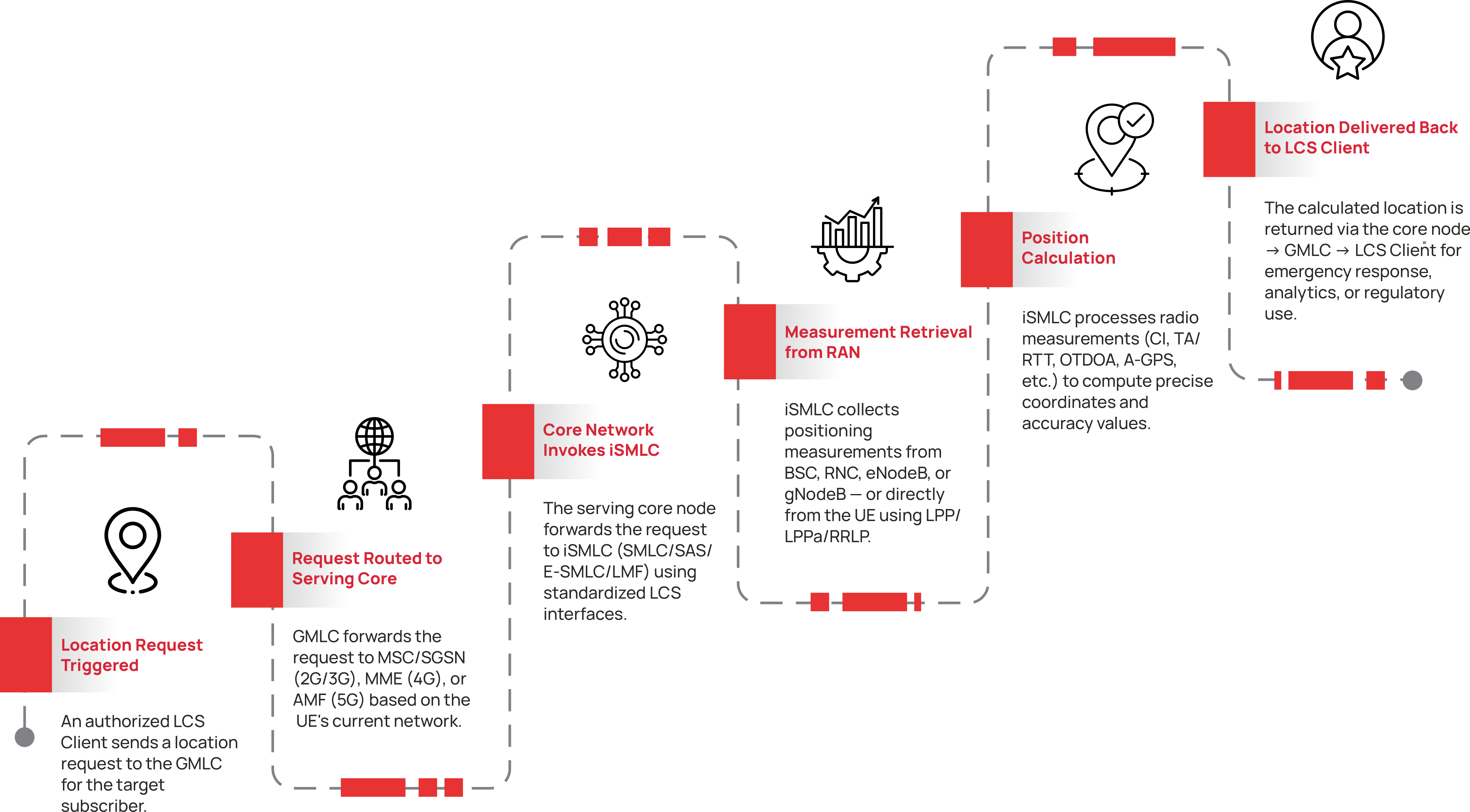 solution architecture