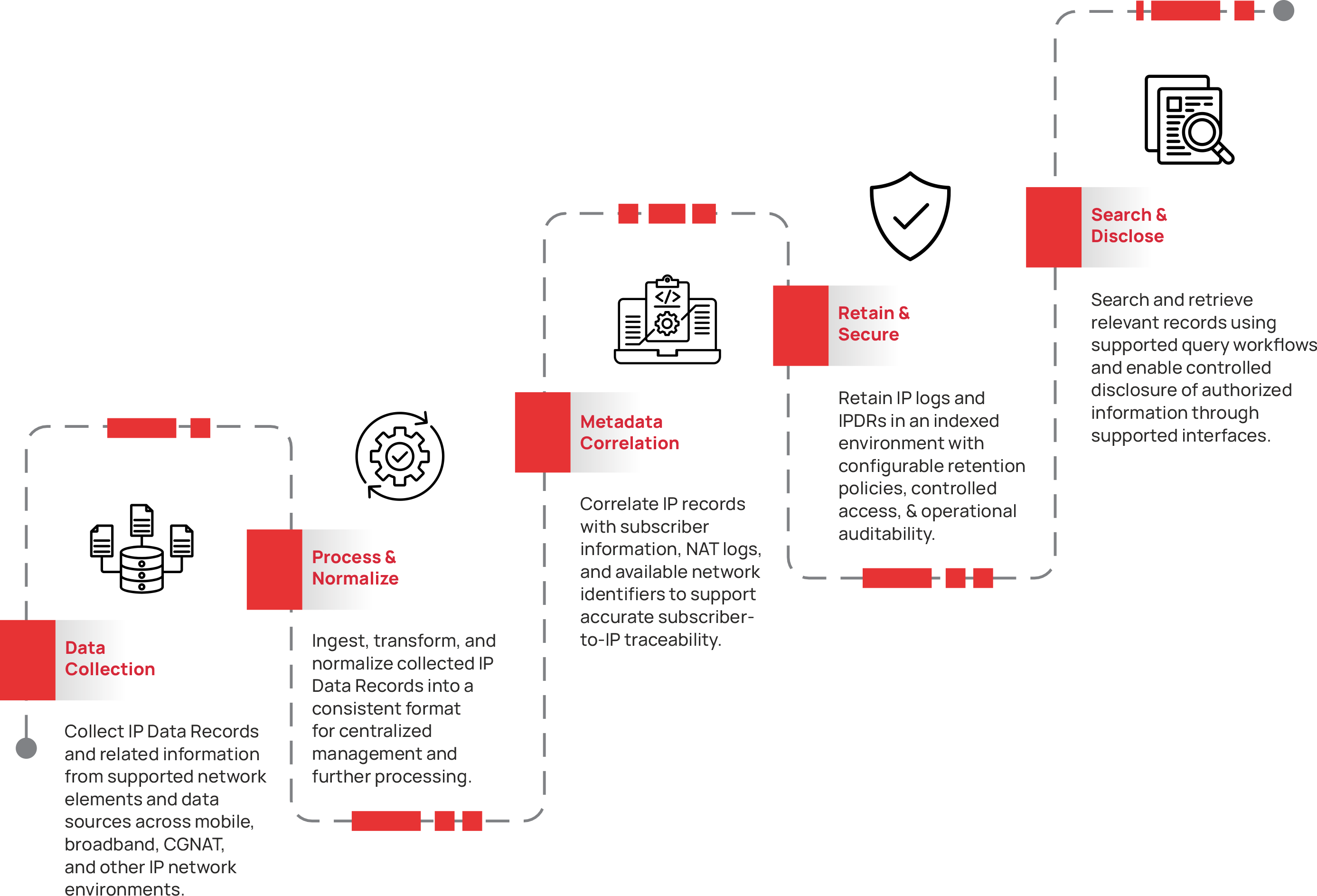 solution architecture